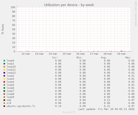 Utilization per device