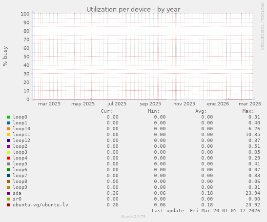 Utilization per device