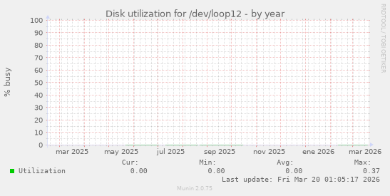 Disk utilization for /dev/loop12
