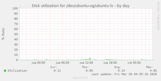 Disk utilization for /dev/ubuntu-vg/ubuntu-lv