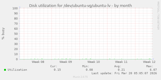 Disk utilization for /dev/ubuntu-vg/ubuntu-lv