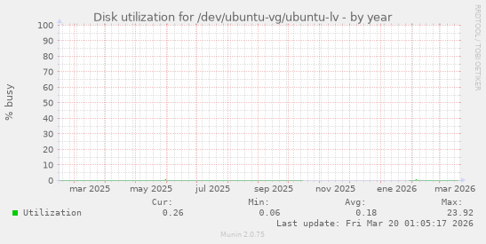 Disk utilization for /dev/ubuntu-vg/ubuntu-lv