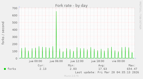 Fork rate