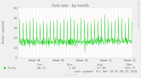 Fork rate