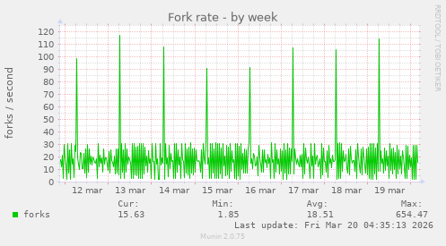 Fork rate