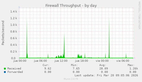 Firewall Throughput