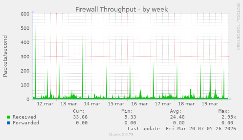 Firewall Throughput