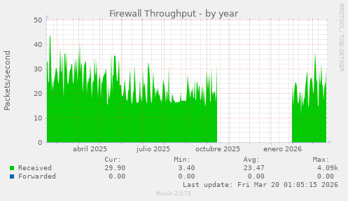 Firewall Throughput