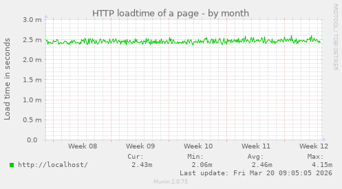 HTTP loadtime of a page