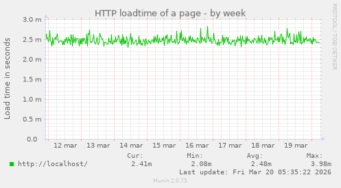 HTTP loadtime of a page