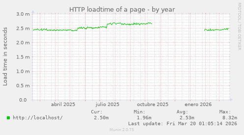 HTTP loadtime of a page