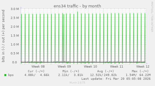 ens34 traffic