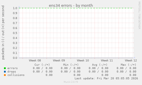 ens34 errors