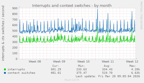 Interrupts and context switches