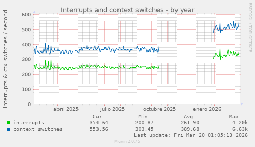 Interrupts and context switches