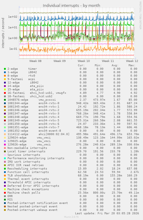 Individual interrupts