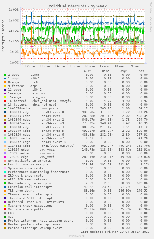 Individual interrupts