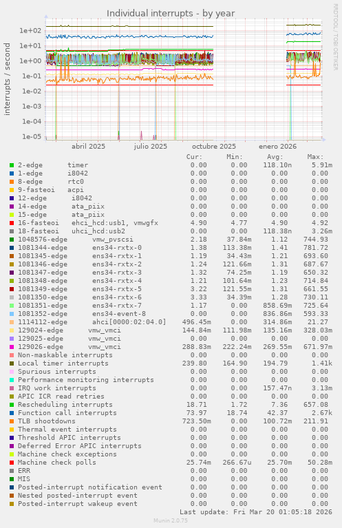 Individual interrupts