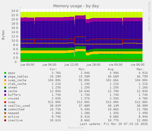 Memory usage