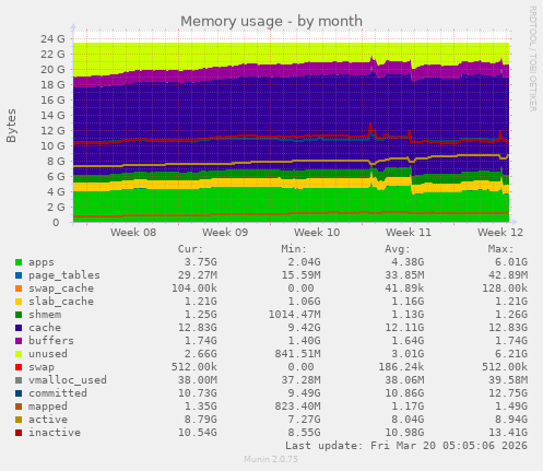 Memory usage