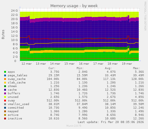 Memory usage