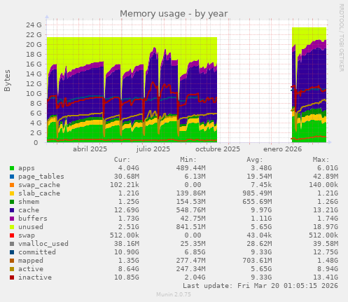 Memory usage