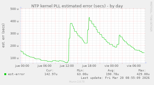 NTP kernel PLL estimated error (secs)