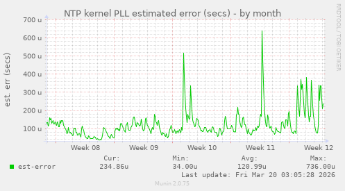 NTP kernel PLL estimated error (secs)