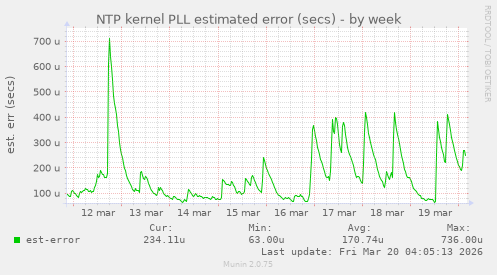 NTP kernel PLL estimated error (secs)