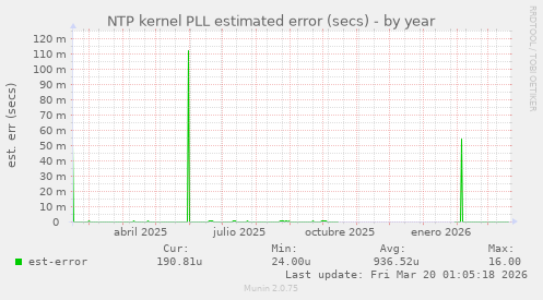 NTP kernel PLL estimated error (secs)