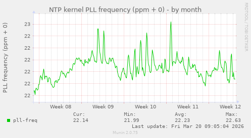 NTP kernel PLL frequency (ppm + 0)