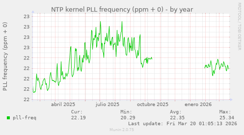 NTP kernel PLL frequency (ppm + 0)