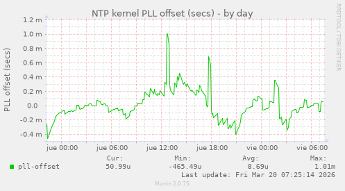 NTP kernel PLL offset (secs)