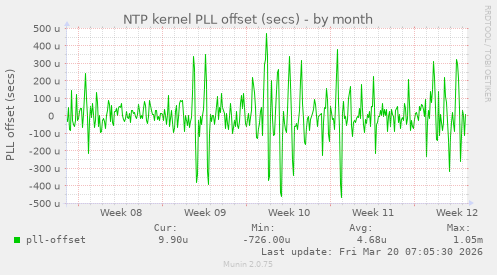 NTP kernel PLL offset (secs)