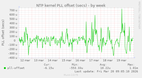 NTP kernel PLL offset (secs)