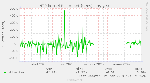 NTP kernel PLL offset (secs)