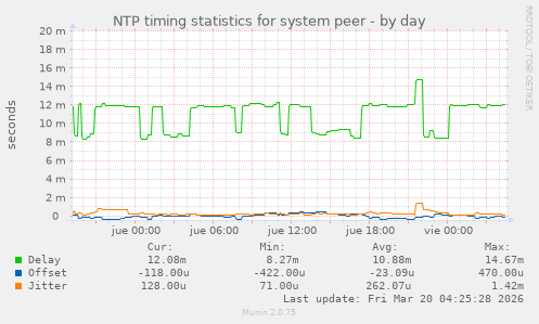 NTP timing statistics for system peer