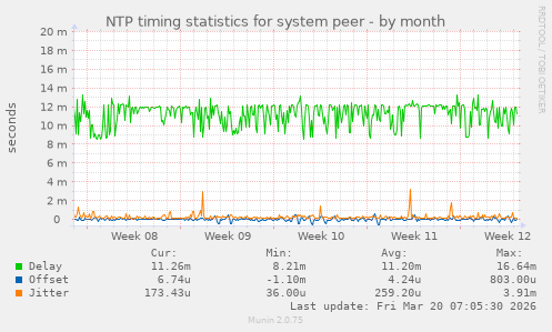 NTP timing statistics for system peer