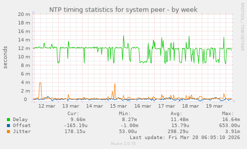 NTP timing statistics for system peer
