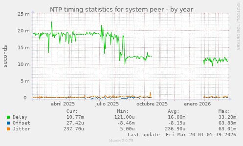 NTP timing statistics for system peer