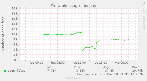 File table usage