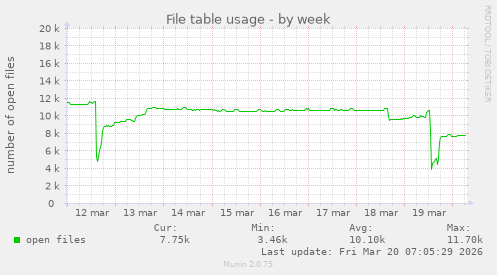 File table usage
