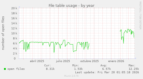 File table usage
