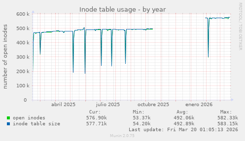 Inode table usage