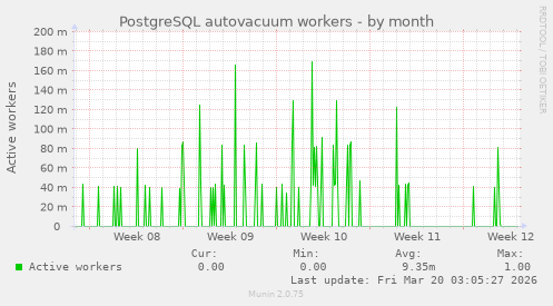 PostgreSQL autovacuum workers