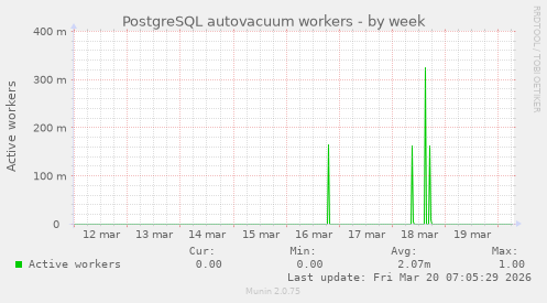 PostgreSQL autovacuum workers