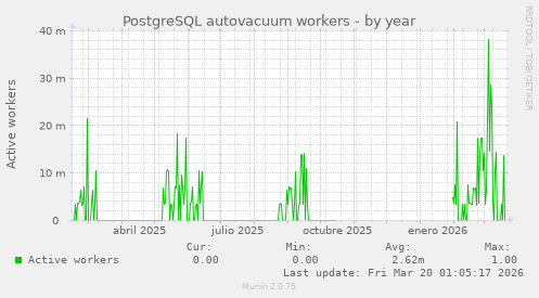 PostgreSQL autovacuum workers