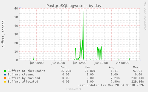 PostgreSQL bgwriter