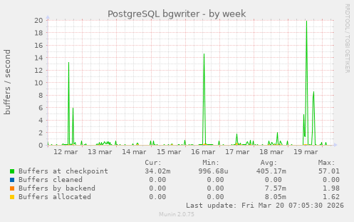 PostgreSQL bgwriter