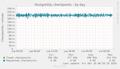 PostgreSQL checkpoints